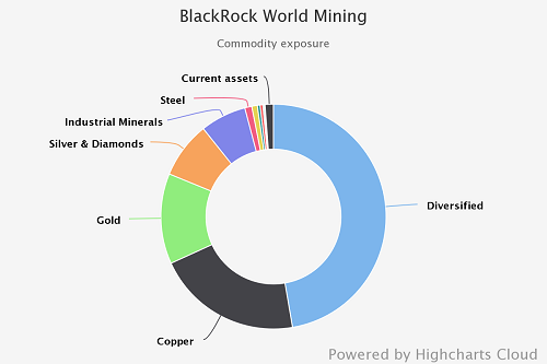 Blackrock World Mining