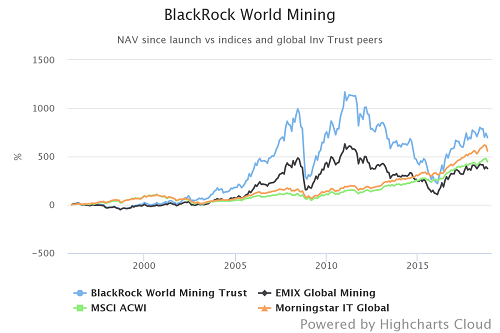 Blackrock World Mining