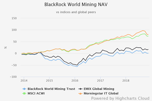 Blackrock World Mining