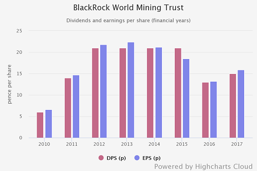 Blackrock World Mining