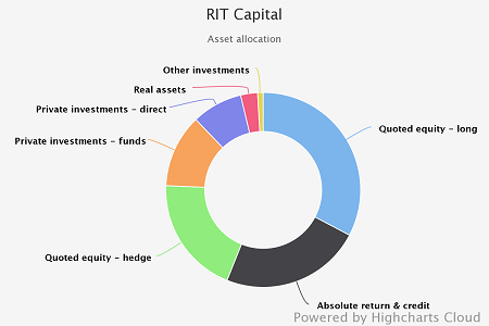 RIT Capital