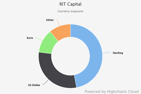 RIT Capital