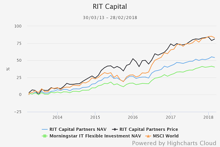 RIT Capital