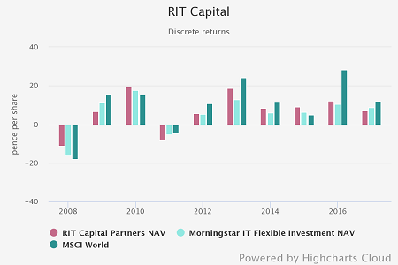 RIT Capital
