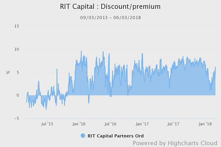 RIT Capital