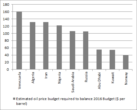 Oil producing nations would welcome a rise in the crude price