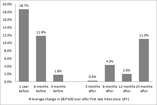 Markets waiting for reassurance from the Fed
