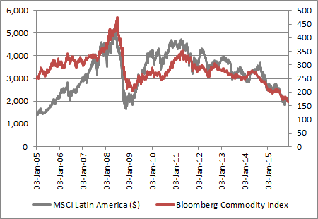 Any improvement in commodity prices could help Latin American stocks