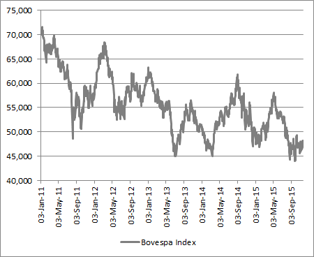 Brazil’s Bovespa index has slumped since Rouseff became President