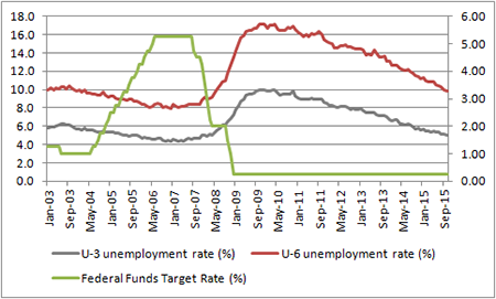 US jobless figures suggest the Fed would normally be cutting rates by now