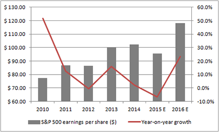 US corporate profits fell sharply in the first three quarters of 2015