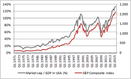 Market cap-to-GDP ratio also looks elevated, relative to recent history