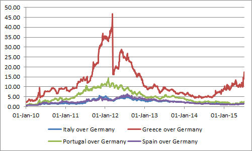 Italian, Spanish and Portuguese yield differentials versus Germany remain relatively muted
