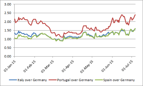 even after mild increases in the past month