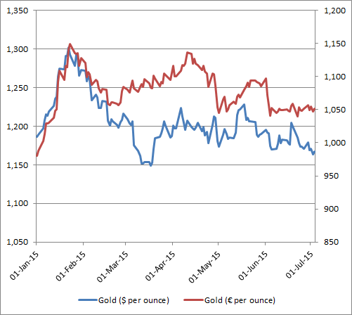 The euro is holding up well against gold too