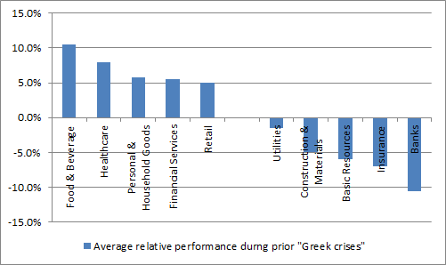 Defensives did relatively well and financials badly during prior Greek dramas