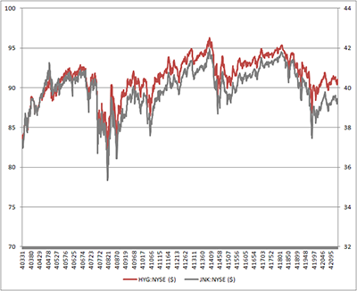 High yield debt is rallying….