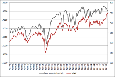 ….and chip stocks are also flying….
