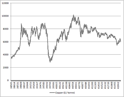 ….although Doctor Copper looks less healthy
