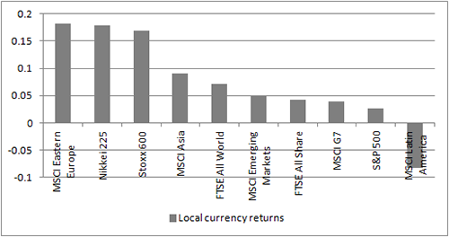 Loose monetary policy looks to be leading equities higher