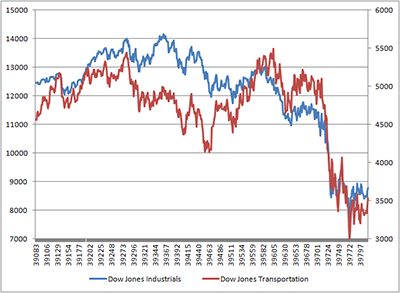 Dow Transports index came off the rails in 2007….