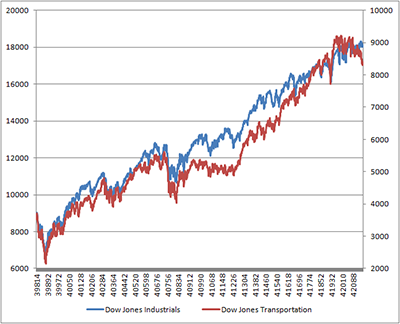 …. then helped take the market higher as it recovered in 2009