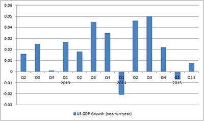 US GDP shrank in the first quarter...