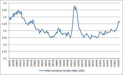 ….and inventory build could mean second quarter is quiet too