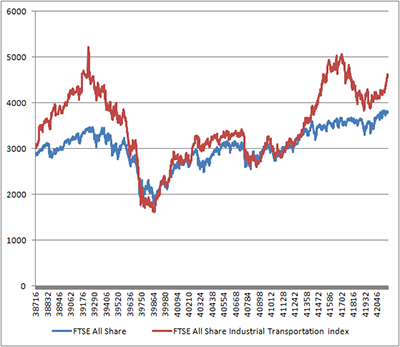 UK Transportation index looks less useful now...