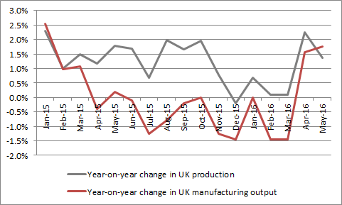 Manufacturing and industrial output trends improved in spring
