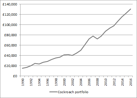 A version of Dylan Grice’s “cockroach” portfolio has performed steadily amid volatile markets over the last 25 years