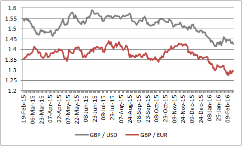 The pound has lost ground amid Brexit fears