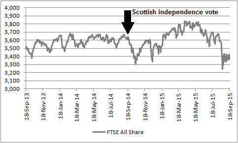 Relief rallies in UK stocks post the Scottish referendum did not last long