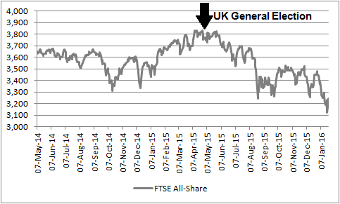 .... and the post-General Election rally lasted barely a week