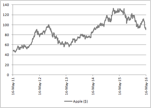 Apple’s shares have received a welcome boost after the Buffett swoop