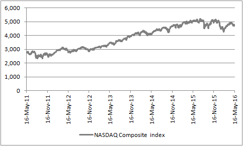 The tech-heavy NASDAQ Composite index has lost a little momentum of late
