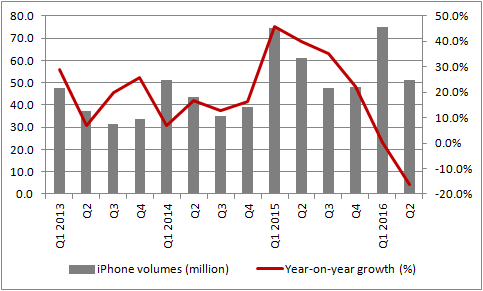 ... as iPhone sales slow ahead of new product launches ....