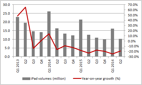 ... and iPad volumes languish way below 2013 highs
