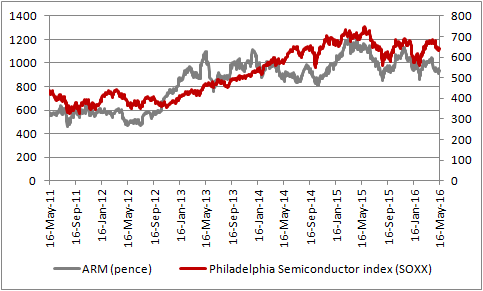 ARM is a member of the Philadelphia Semiconductor Index