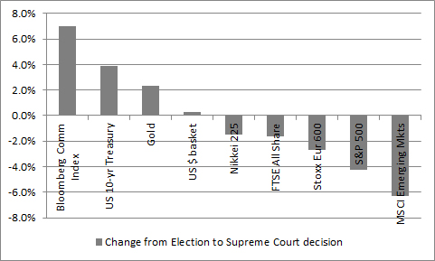 US election to supreme court decision