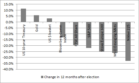 12 months after US election