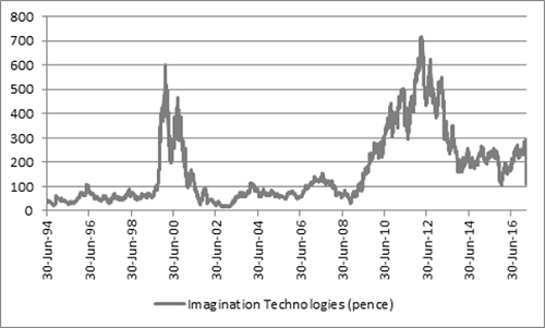 Imagination’s share price history