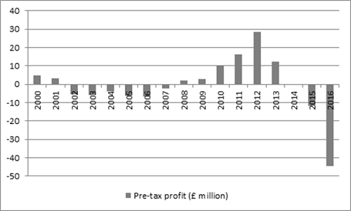 Imagination’s December interims