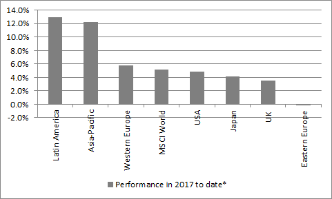 Emerging markets lead the way for equity investors in the first quarter of 2017