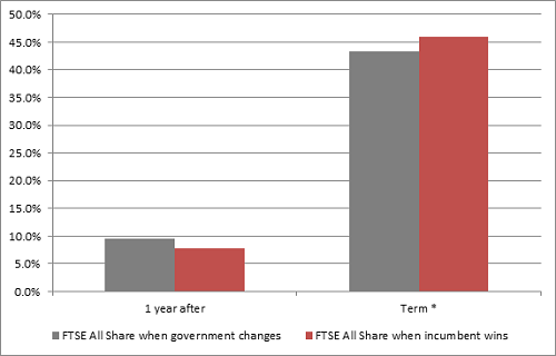 History also  suggests that the market prefers a win for the incumbent PM
