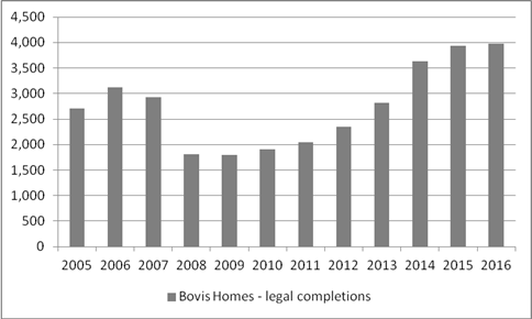 Bovis drop in completions