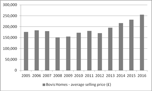 Bovis is expecting another increase in selling prices