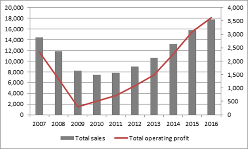 big seven house builders who have been listed for the last decade generated 23% more sales