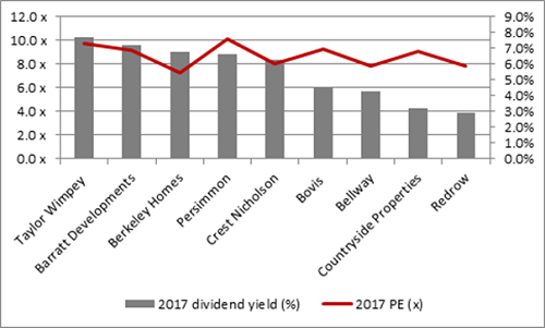 big house builders on generous yields and low earnings multiples