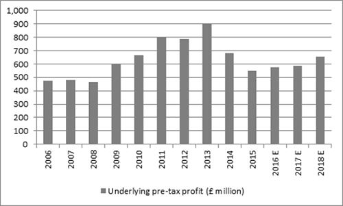 Sainsburys profits